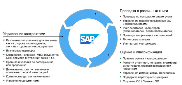 Управление контрактами. SAP управление договорами. SAP re-FX. Управление договорами аренды. Фсбу25 SAP.