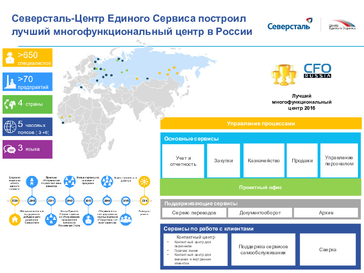 Оцо это. ОЦО. Северсталь структура. Северсталь центр единого сервиса. ОЦО Северсталь.