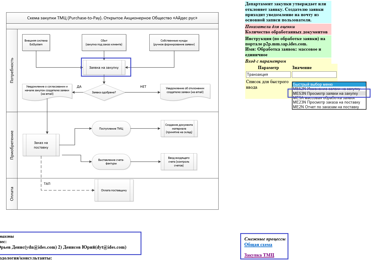 Схема тендера. Процесс управления закупками блок-схема. Регламент закупки ТМЦ на предприятии образец. Схема процесса закупок на предприятии.
