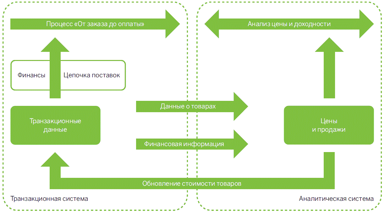 Конкретный процесс