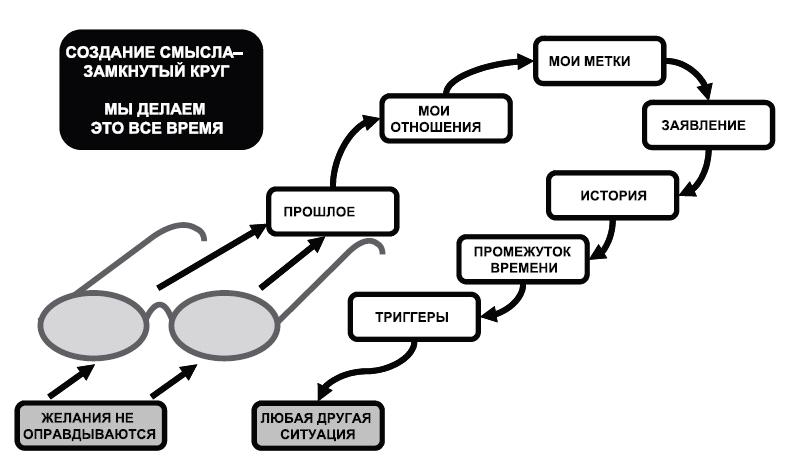 Создаем смысл