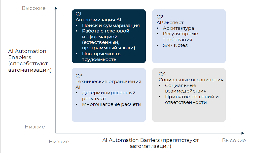Применение AI-инструментов в жизненном цикле ERP-решений