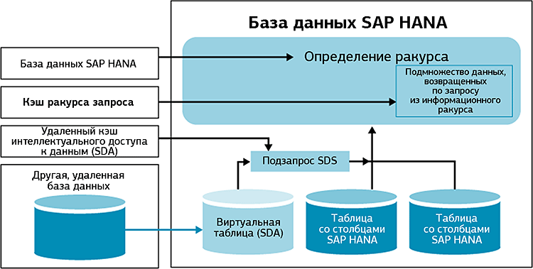 Для хранения базы данных используется