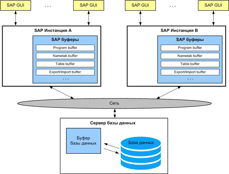 Сап приветствие. База данных SAP ERP. SAP R/3 программное обеспечение. SAP структура базы данных. SAP схема System.